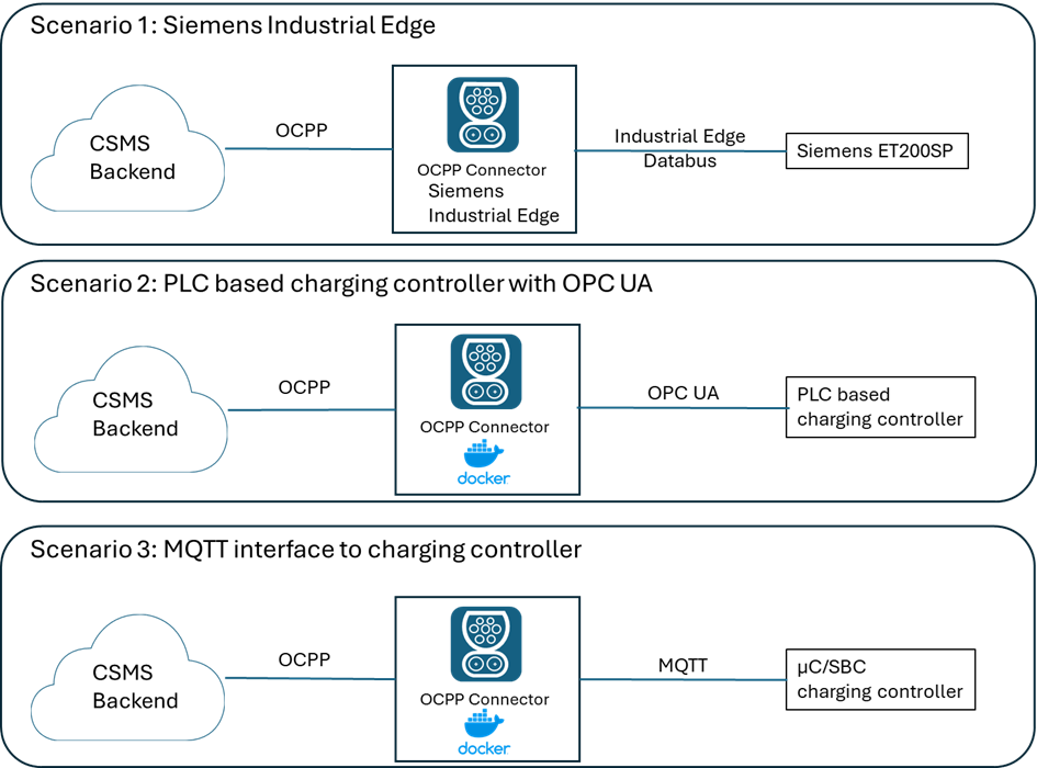 OCPP Connector – Open Charge Point Protocol Integration